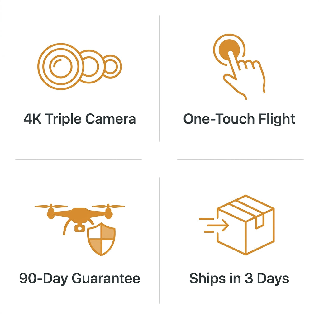 A clean 2x2 grid layout on a pure white background. Top-left cell: a minimal line-icon of three concentric circles representing camera lenses, with the short label '4K Triple Camera' in dark charcoal sans-serif below. Top-right cell: a finger touching a single circular button icon, label 'One-Touch Flight'. Bottom-left cell: a small drone silhouette overlaid with a shield icon, label '90-Day Guarantee'. Bottom-right cell: a delivery box icon with a rightward motion line, label 'Ships in 3 Days'. All four ic
